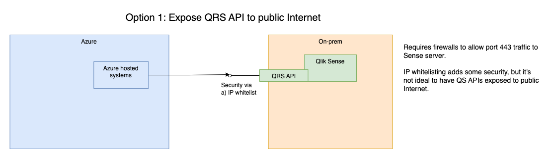 How to start on-premise Qlik Sense tasks from anywhere