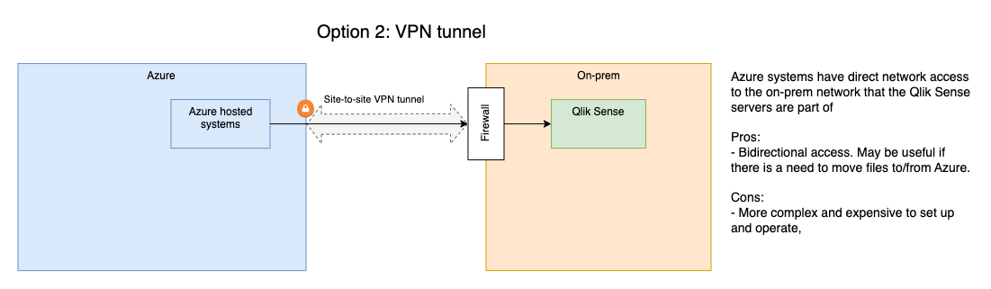 How to start on-premise Qlik Sense tasks from anywhere