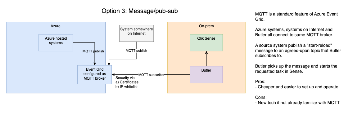 How to start on-premise Qlik Sense tasks from anywhere