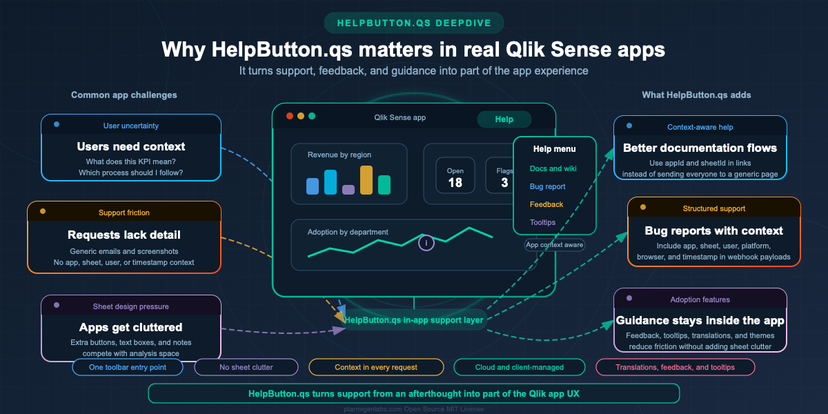 Diagram showing HelpButton.qs as an in-app support layer for Qlik Sense, connecting common app challenges with contextual help, bug reporting, feedback, tooltips, and multi-language support