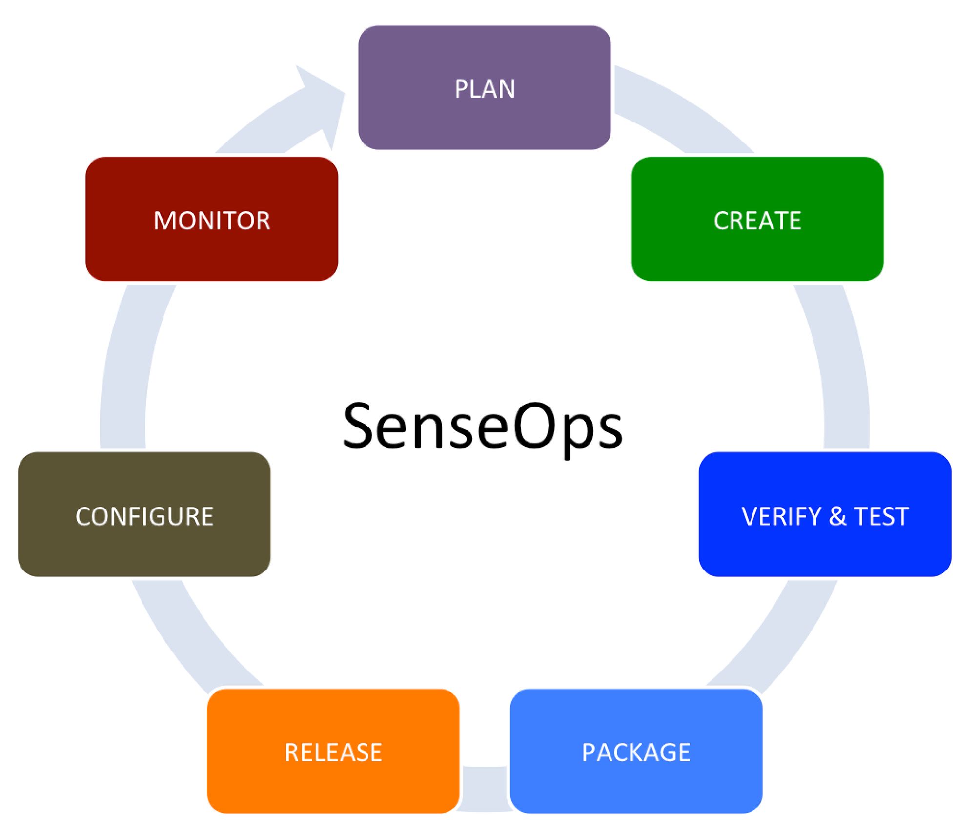 Sense + DevOps = SenseOps