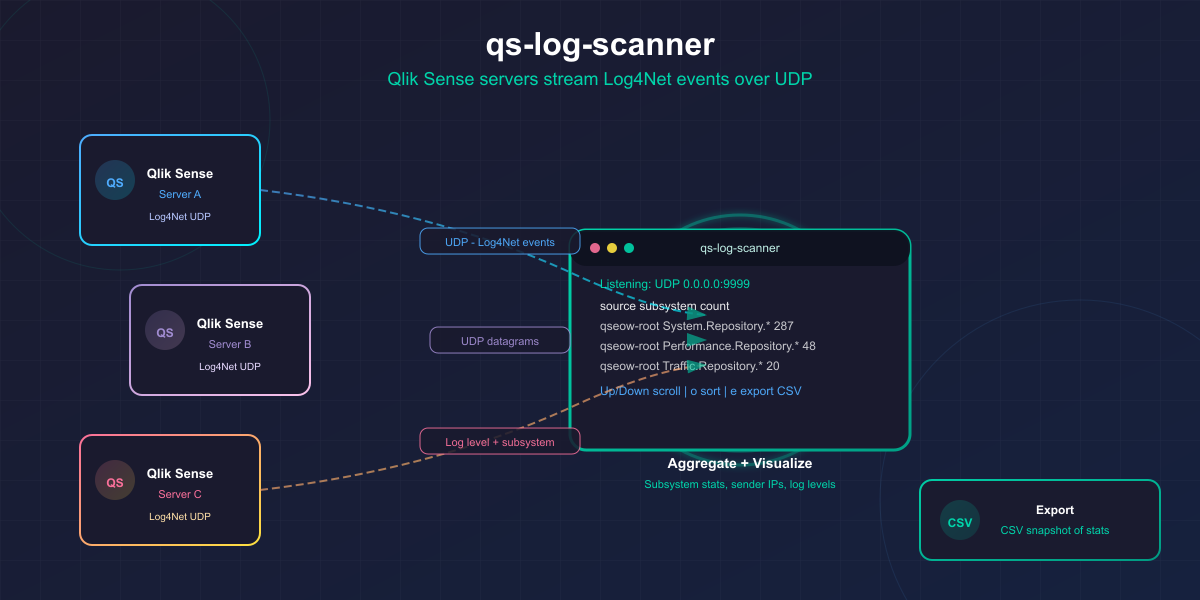 qs-log-scanner: Open source tool for exploring Qlik Sense logs