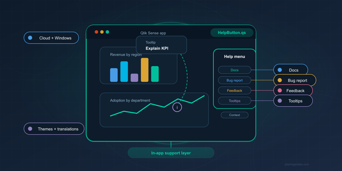 HelpButton.qs turns the Qlik Sense toolbar into an in-app support layer for help, feedback, and guided adoption.